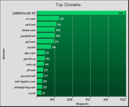 Top Domains Graph