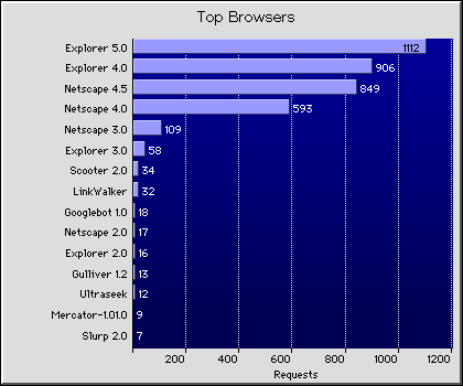 Top Browsers Graph