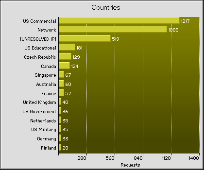 Top Countries Graph