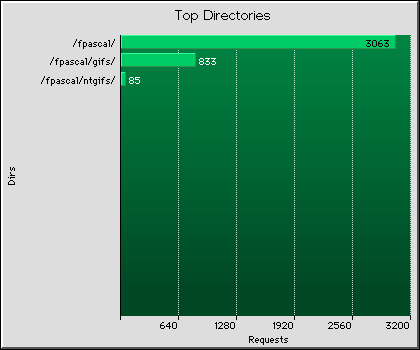Top Directories Graph