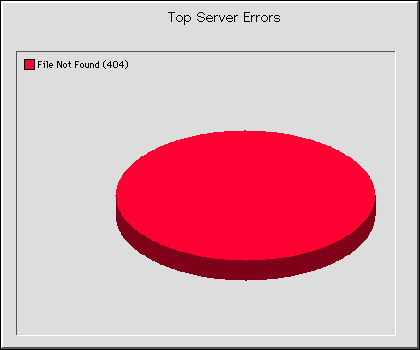 Top Server Errors Graph
