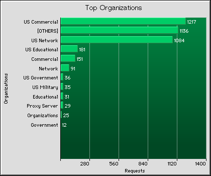 Top Organizations Graph
