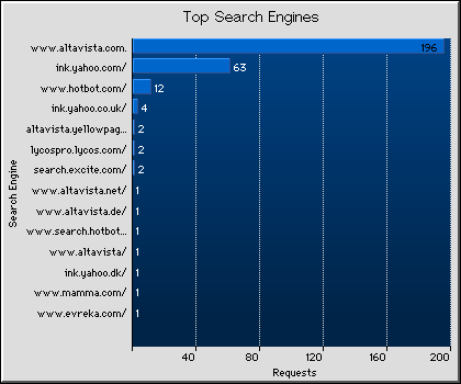 Top Search Engines Graph